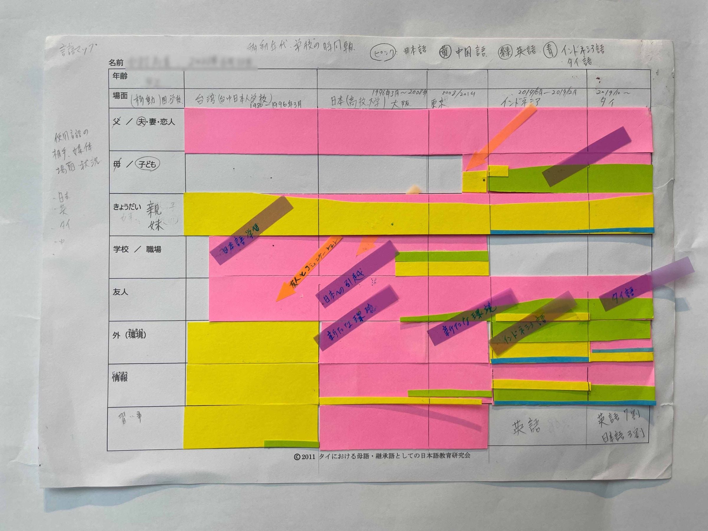 ワークショップで使用している可視化するツール「言語マップ」は、自身の言語経験を可視化できる。こちらは暮らしの中にある複数の言語の使用履歴を描いた、N家の母の言語マップ