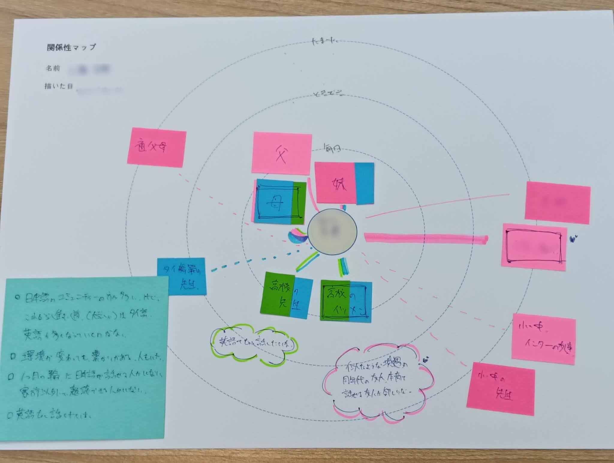 ワークショップで使用している関係性を可視化するツール「関係性マップ」。自分を円の中心に置き、身のまわりの人々を配置していく