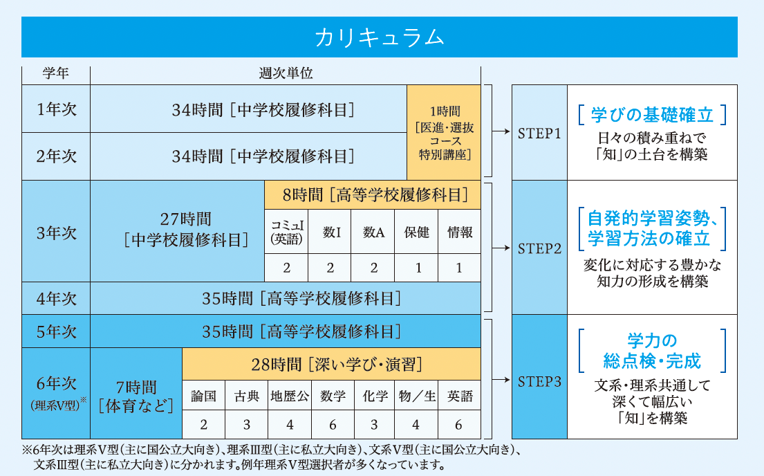鈴鹿中等教育学校カリキュラム