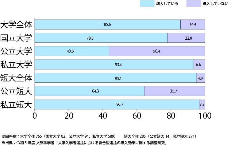 総合型選抜　導入