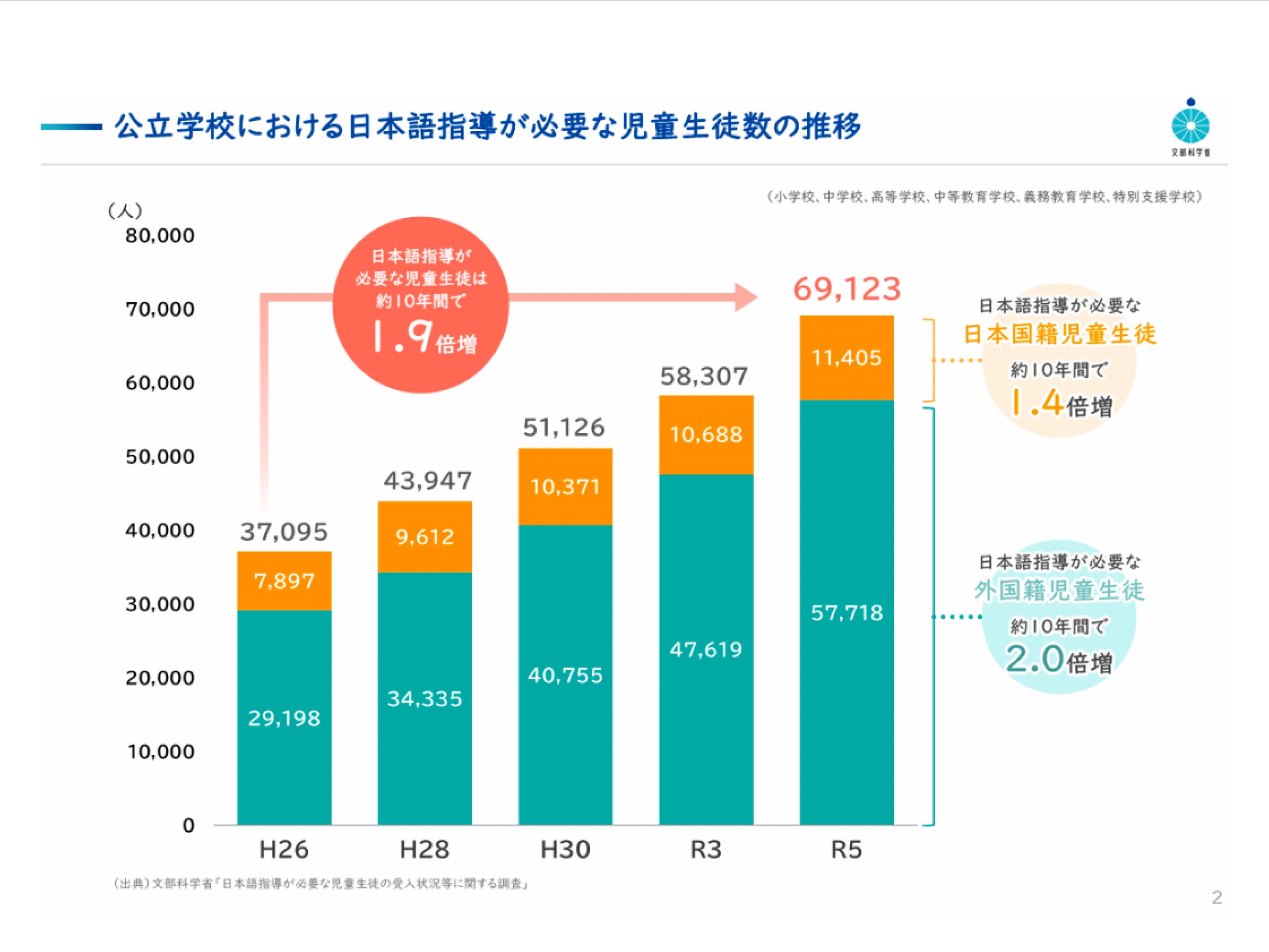 公立学校における日本語指導が必要な児童生徒数の推移