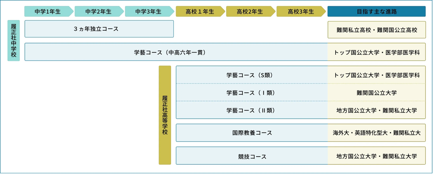 履正社中学校・高等学校の全コース一覧