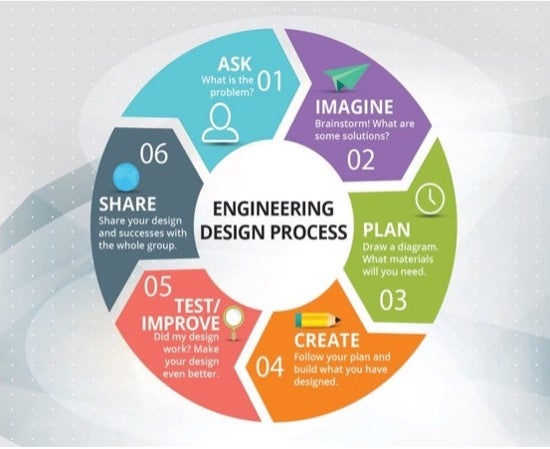  ローラスインターナショナルスクールが重視するEngineering Design Processの図