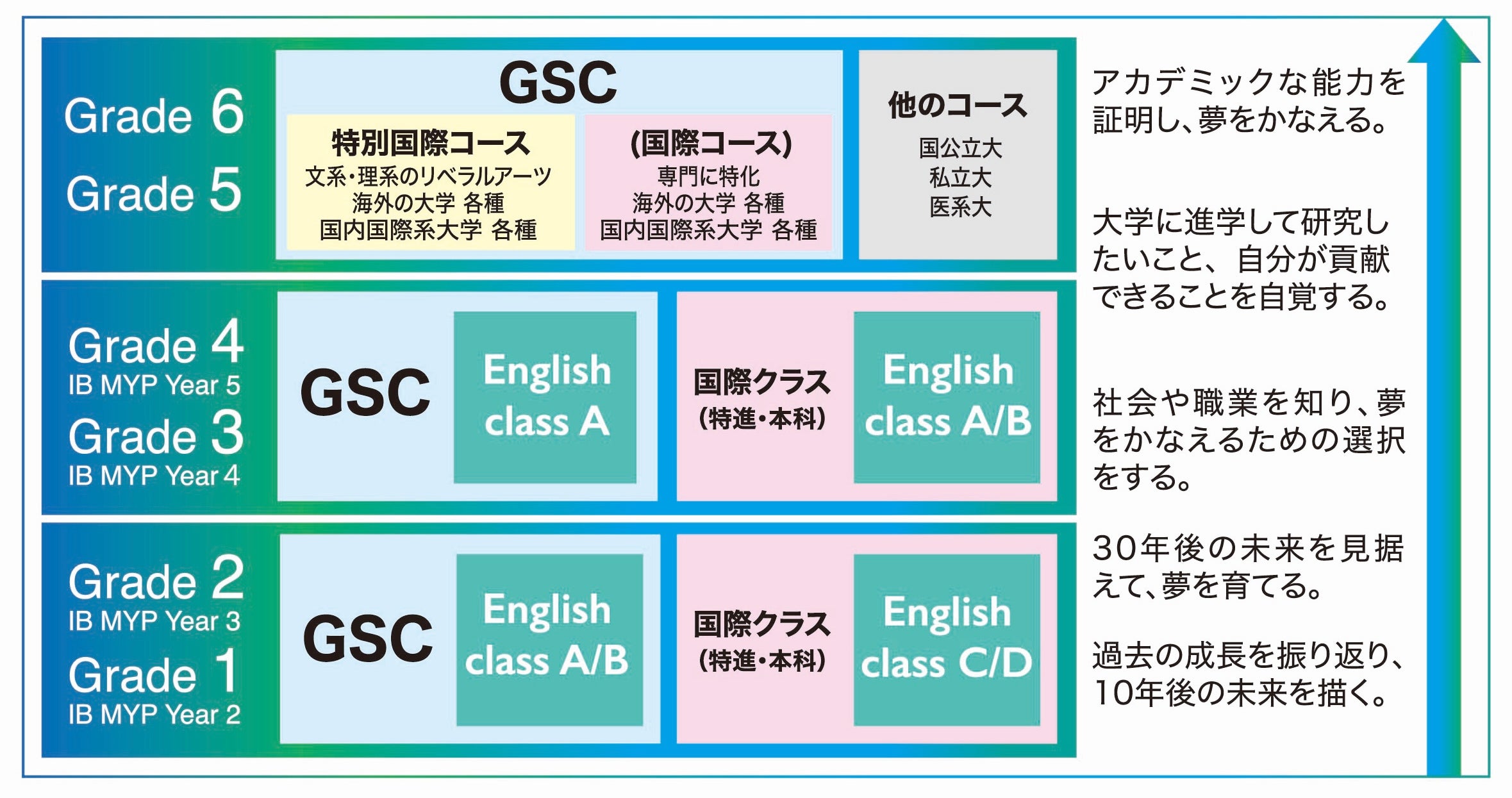 Global Scholars Class(GSC)の6年間の学び全体像の図