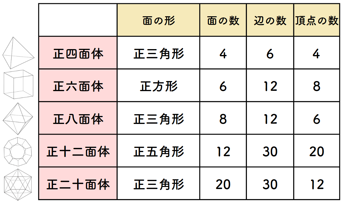 正多面体の種類