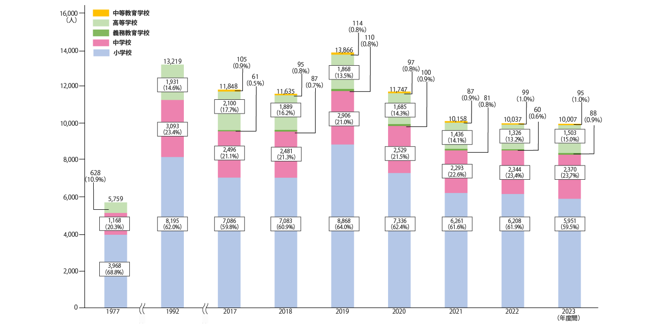 表1：各年度間に帰国した児童生徒数の推移（「学校基本調査」より）