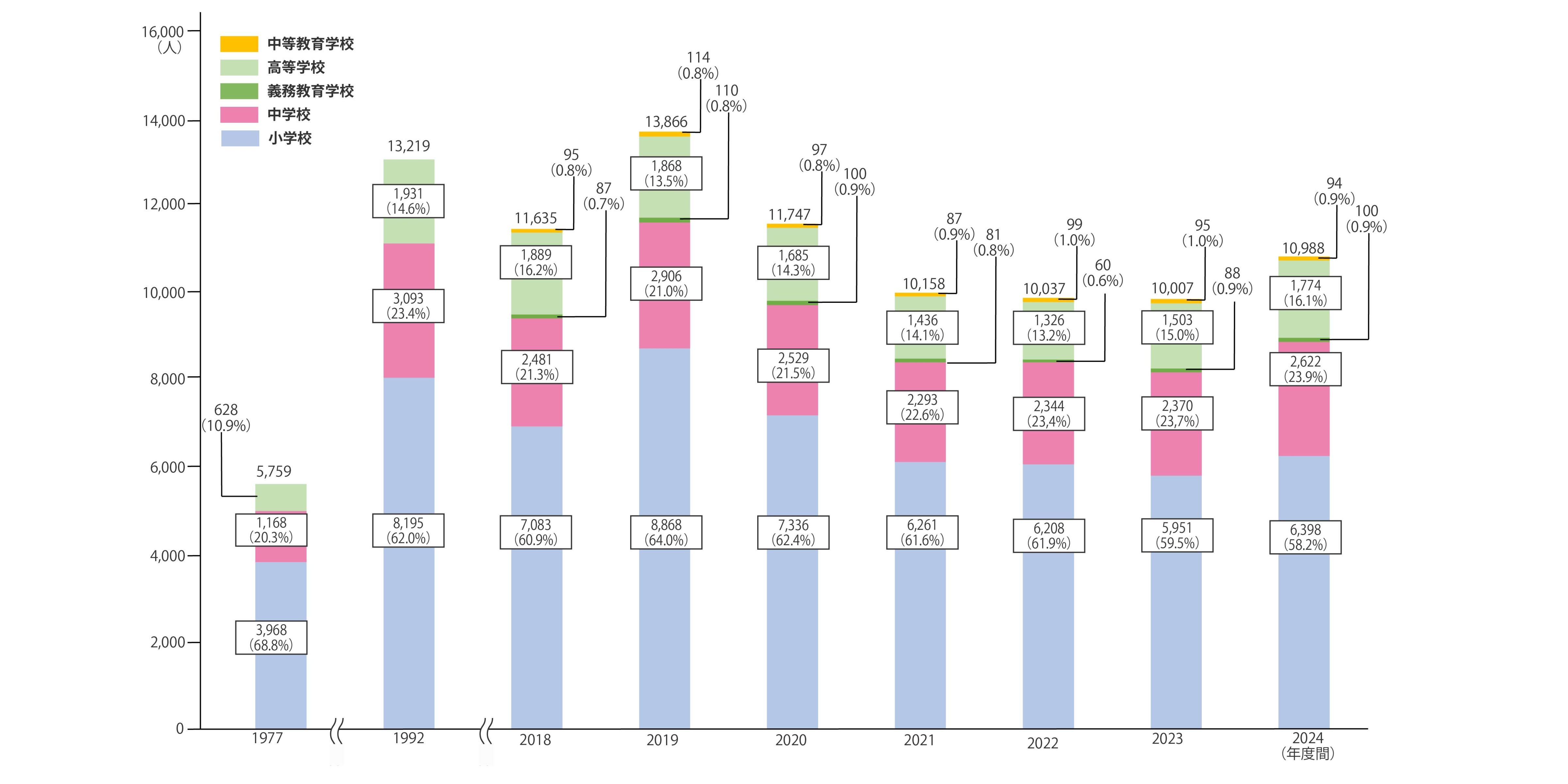 表1：各年度間に帰国した児童生徒数の推移（「学校基本調査」より）
