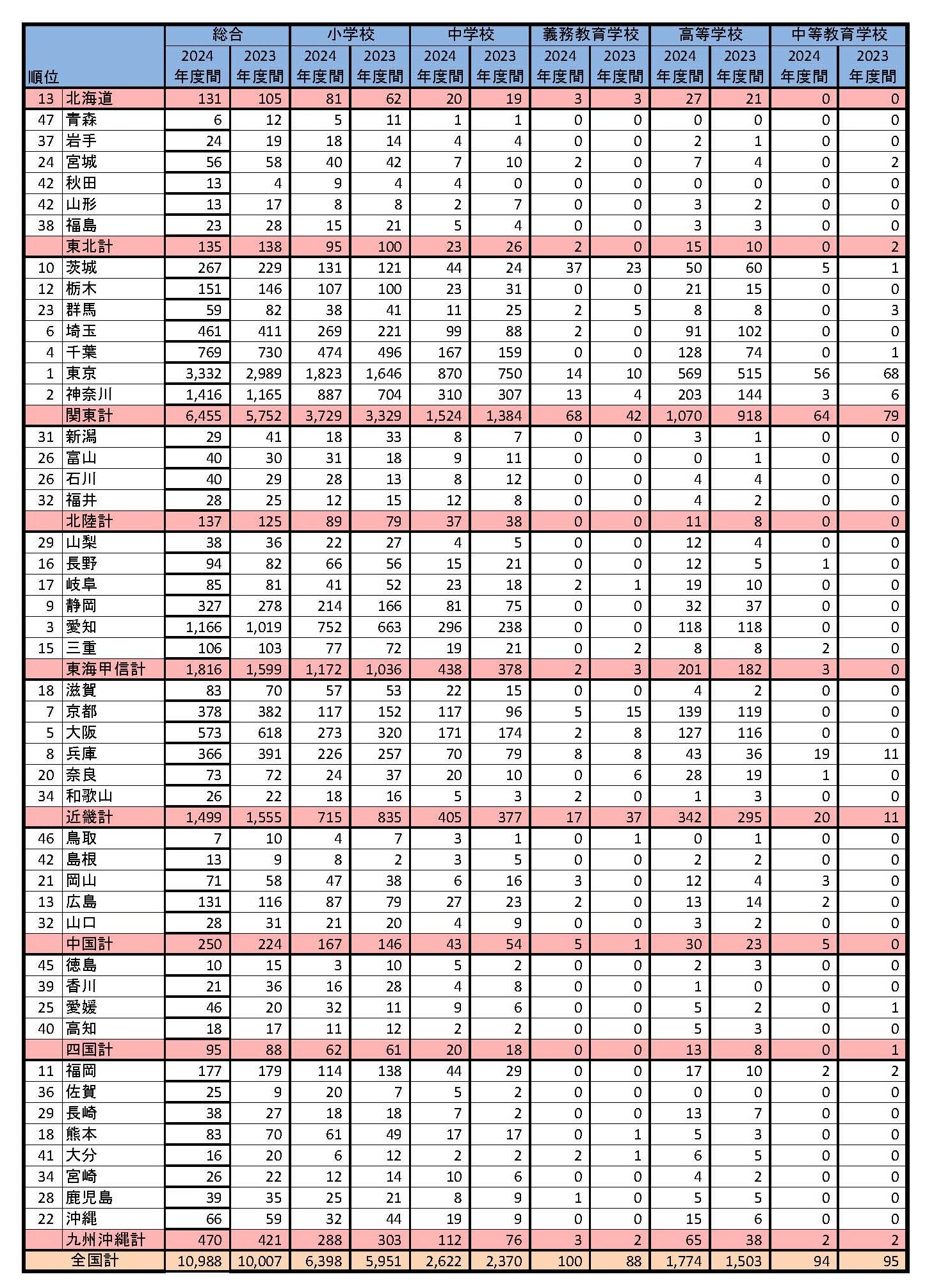 表2：2024年度都道府県別帰国児童生徒数（「学校基本調査」より）