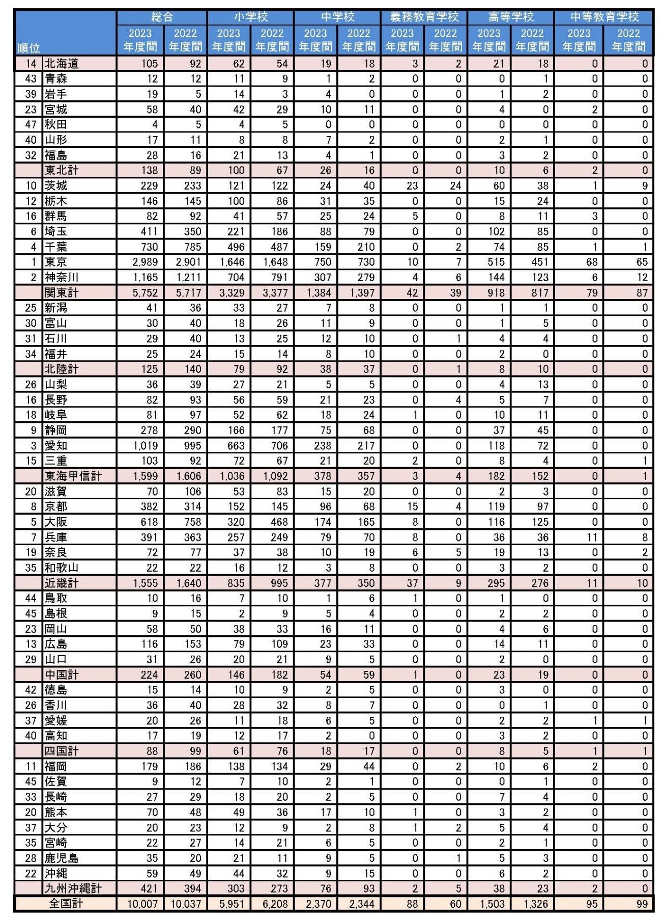 表2：2023年度都道府県別帰国児童生徒数（「学校基本調査」より）